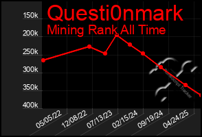 Total Graph of Questi0nmark