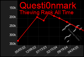 Total Graph of Questi0nmark