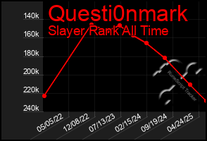 Total Graph of Questi0nmark
