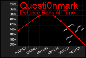 Total Graph of Questi0nmark