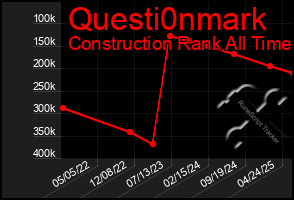 Total Graph of Questi0nmark
