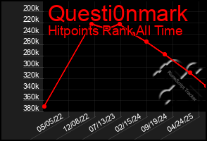 Total Graph of Questi0nmark
