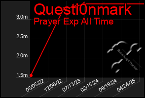 Total Graph of Questi0nmark