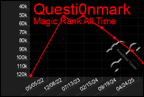 Total Graph of Questi0nmark