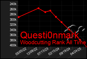 Total Graph of Questi0nmark