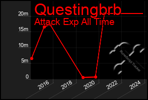 Total Graph of Questingbrb