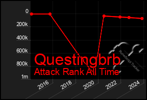 Total Graph of Questingbrb
