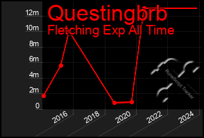 Total Graph of Questingbrb