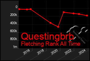 Total Graph of Questingbrb