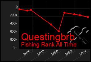 Total Graph of Questingbrb