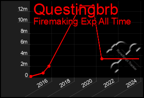 Total Graph of Questingbrb