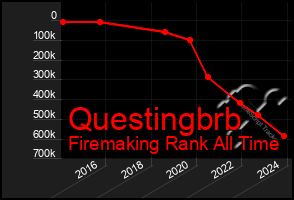 Total Graph of Questingbrb