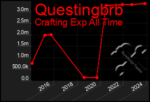 Total Graph of Questingbrb