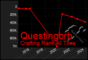 Total Graph of Questingbrb