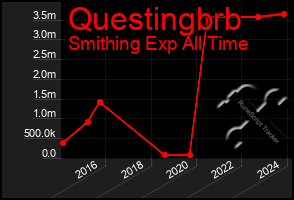 Total Graph of Questingbrb