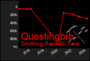 Total Graph of Questingbrb