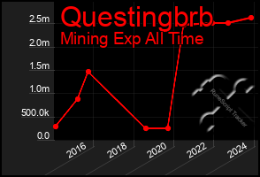 Total Graph of Questingbrb