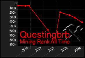 Total Graph of Questingbrb