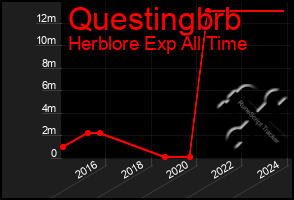 Total Graph of Questingbrb