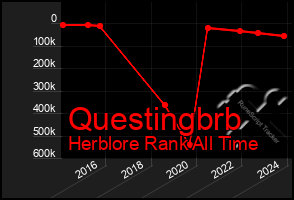 Total Graph of Questingbrb