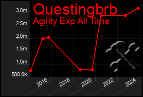 Total Graph of Questingbrb