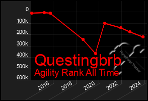 Total Graph of Questingbrb