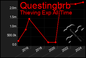 Total Graph of Questingbrb