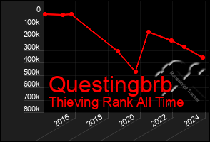 Total Graph of Questingbrb