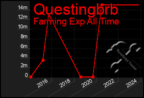 Total Graph of Questingbrb