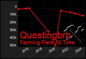 Total Graph of Questingbrb