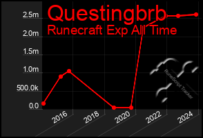 Total Graph of Questingbrb