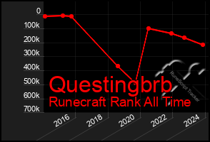 Total Graph of Questingbrb