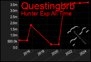 Total Graph of Questingbrb
