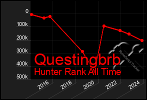 Total Graph of Questingbrb
