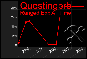 Total Graph of Questingbrb