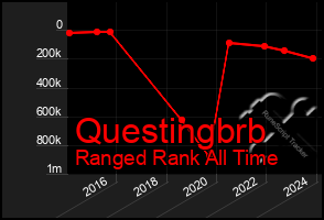Total Graph of Questingbrb