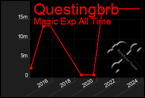 Total Graph of Questingbrb