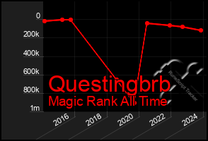 Total Graph of Questingbrb