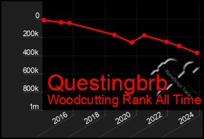 Total Graph of Questingbrb