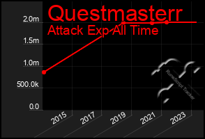 Total Graph of Questmasterr