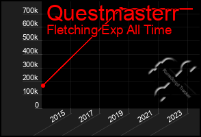 Total Graph of Questmasterr