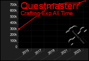 Total Graph of Questmasterr