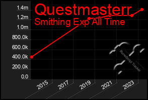 Total Graph of Questmasterr