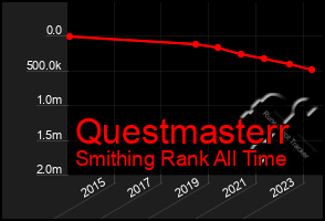 Total Graph of Questmasterr