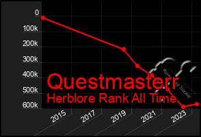 Total Graph of Questmasterr