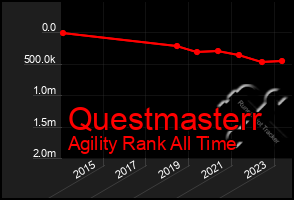 Total Graph of Questmasterr