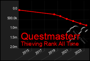 Total Graph of Questmasterr