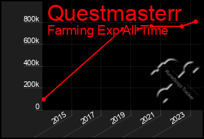 Total Graph of Questmasterr