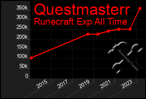 Total Graph of Questmasterr