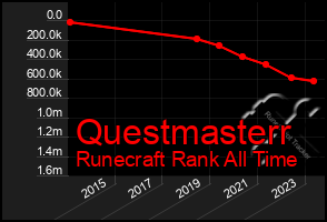 Total Graph of Questmasterr